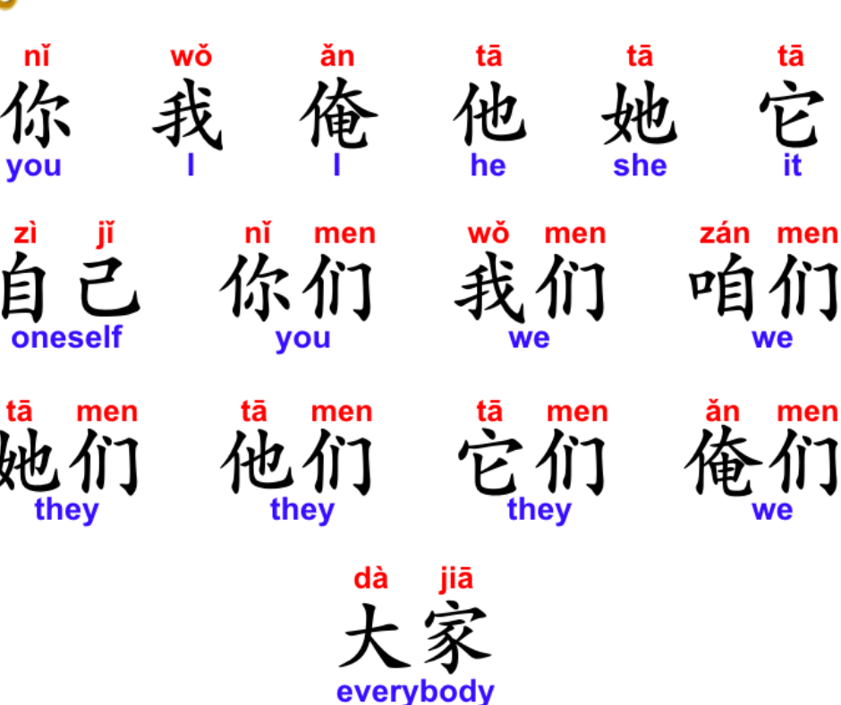 Как будет по китайски играть. Местоимения в китайском языке. Китайский язык. Китайский язык иероглифы. Местоимения на китайском иероглифы.